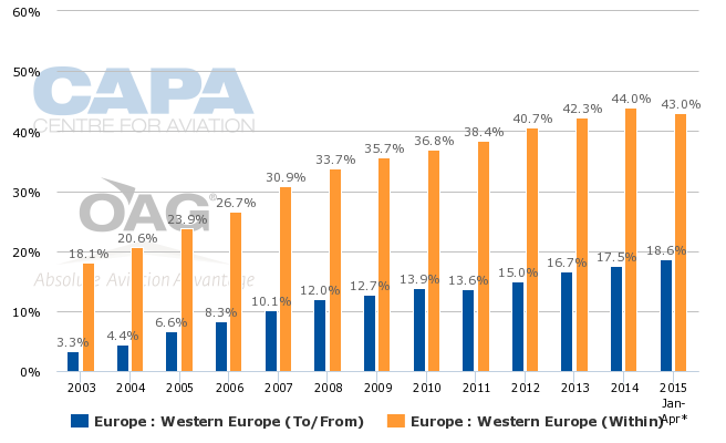 Aena Charts