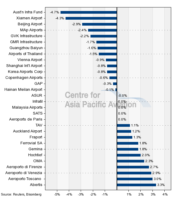 Sydney Airport Share Price Chart