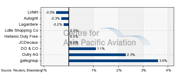 Gategroup Shares Continue To Climb Capa