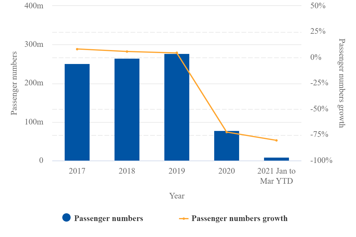 AENA Aeropuertos S.A. (ENAIRE): annual passenger numbers, 2017 - 2021