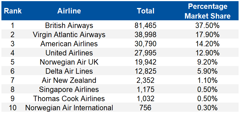 Did you know? Top 10 Trans-Atlantic airlines by seat capacity ...