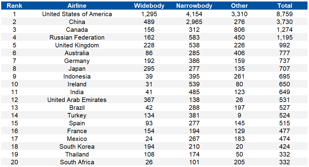 Which Countries Have The Most Amount Of Aircraft Corporate Travel 