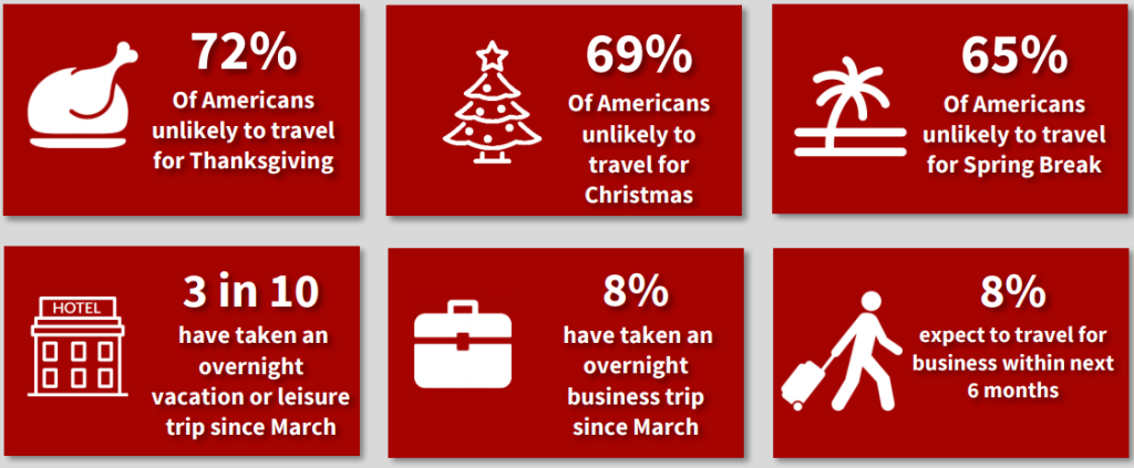 Many Us Hotels Are Close To The Brink And With Thanksgiving Fast  Approaching Seven In Ten Americans Still Don't Plan To Travel And More Than  Two Thirds Are Unlikely To Travel For