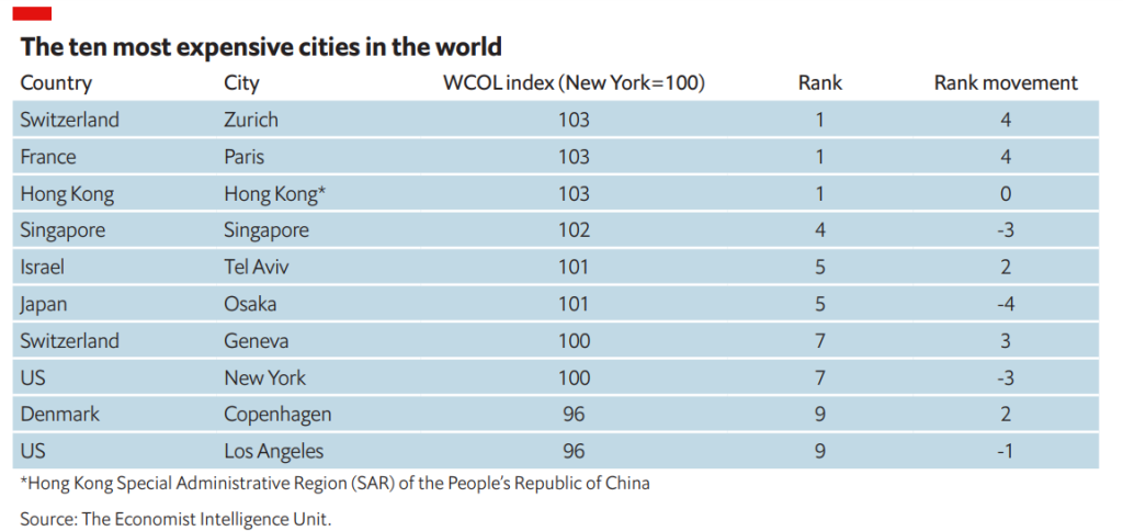 The most expensive capital cities in the world
