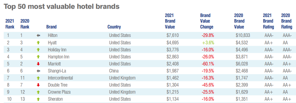 World's top 10 hotel brands