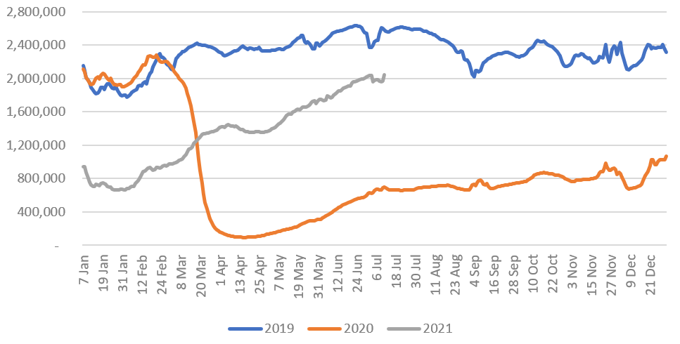 US daily passenger numbers: 7 Day moving average pax 2019 vs 2020/21