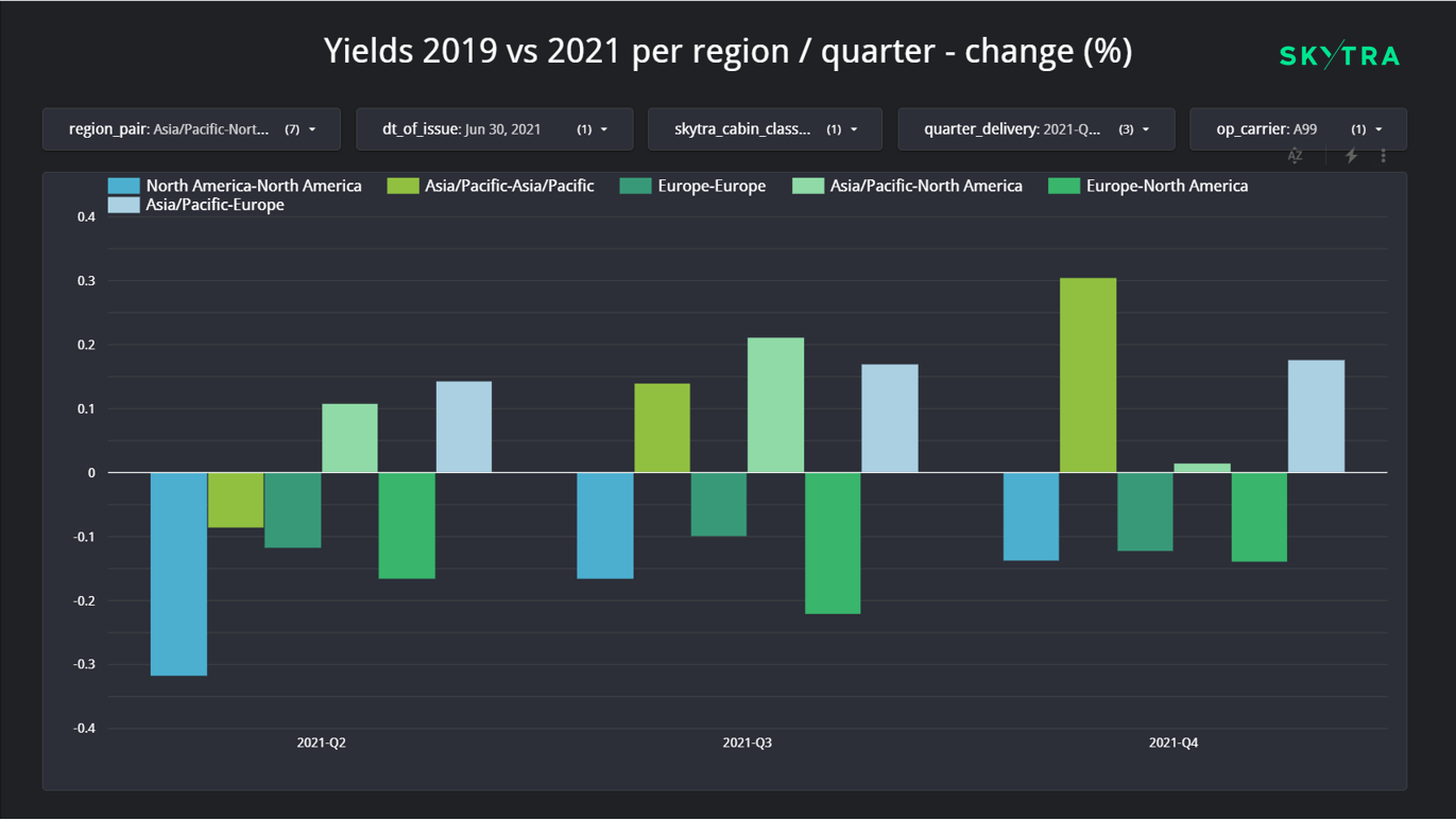 Skytra 2019 airline yields compared with 2021, by region