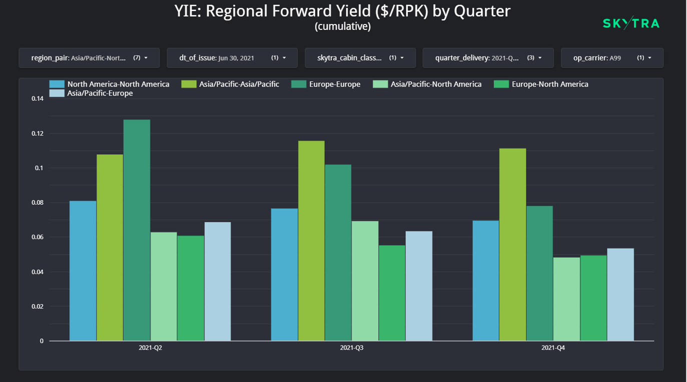 Skytra forward yields by quarter