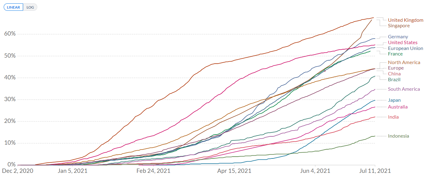 Share of people who received at least one dose of COVID-19 vaccine