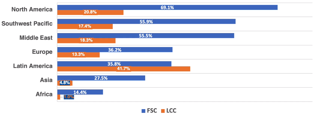 Key Fact #5: LCCs are gradually adding more in-seat amenities