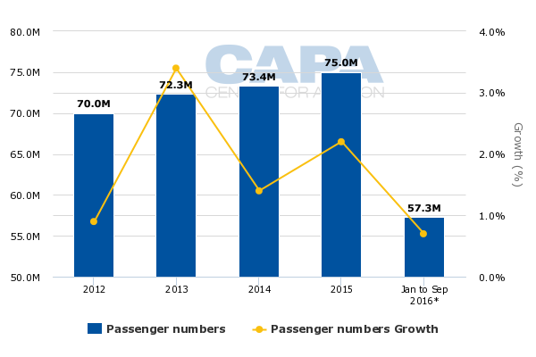 London Heathrow witnesses its 29th consecutive month of record growth