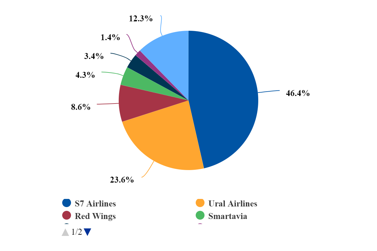 Russian aviation #2: airport capacity increases, regions lead the way