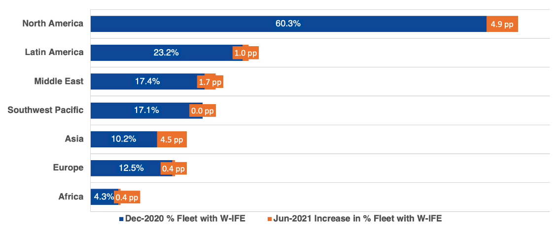 Key Fact #2: North America still leads by a large margin with wireless IFE